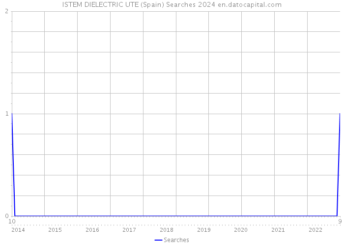ISTEM DIELECTRIC UTE (Spain) Searches 2024 