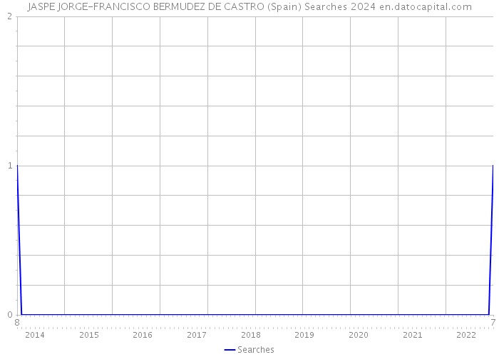JASPE JORGE-FRANCISCO BERMUDEZ DE CASTRO (Spain) Searches 2024 