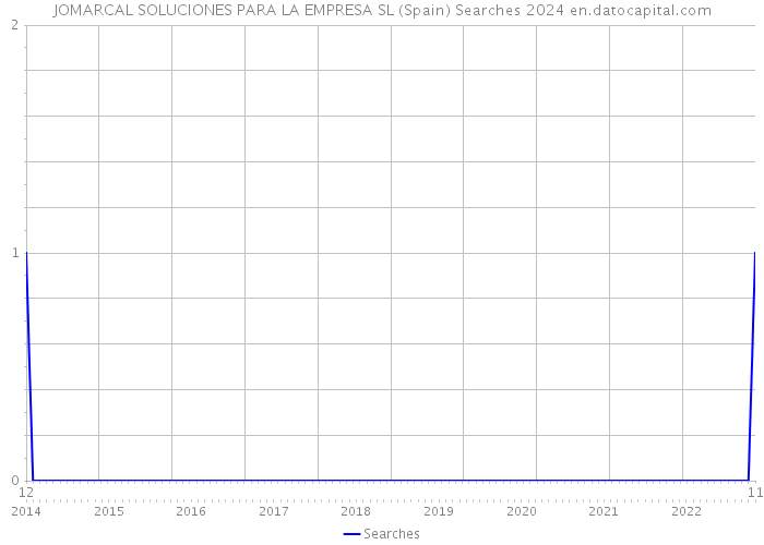 JOMARCAL SOLUCIONES PARA LA EMPRESA SL (Spain) Searches 2024 