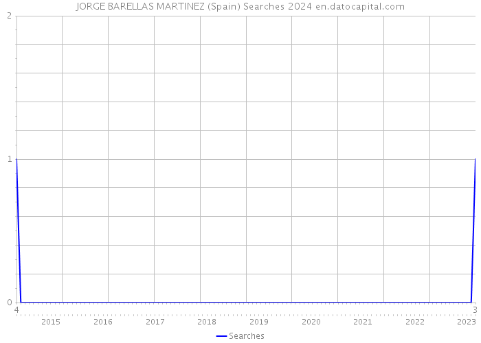 JORGE BARELLAS MARTINEZ (Spain) Searches 2024 
