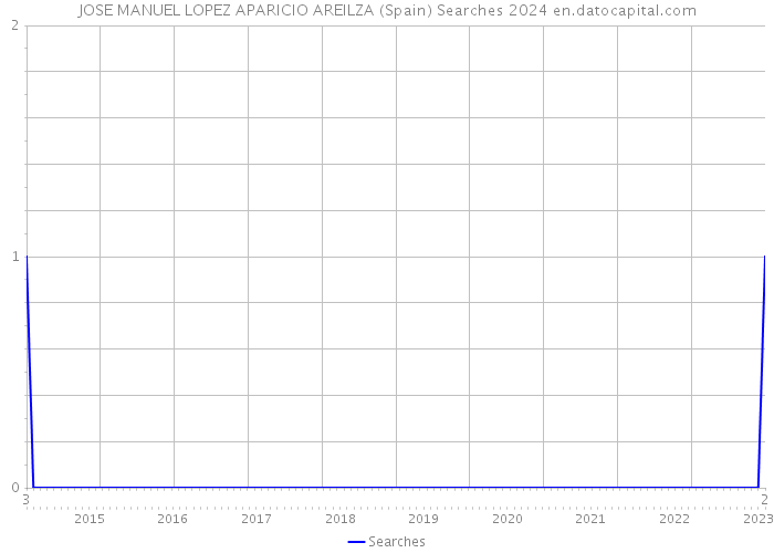 JOSE MANUEL LOPEZ APARICIO AREILZA (Spain) Searches 2024 