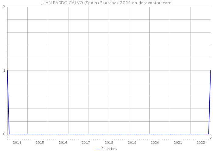 JUAN PARDO CALVO (Spain) Searches 2024 