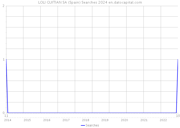 LOLI GUITIAN SA (Spain) Searches 2024 