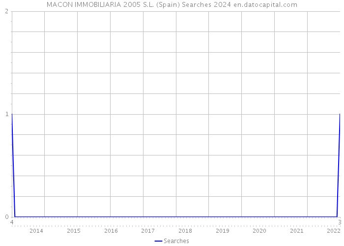 MACON IMMOBILIARIA 2005 S.L. (Spain) Searches 2024 