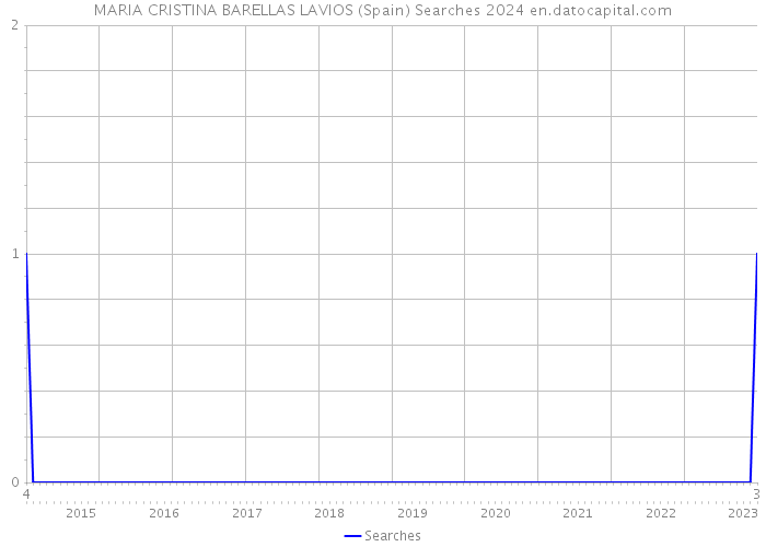 MARIA CRISTINA BARELLAS LAVIOS (Spain) Searches 2024 