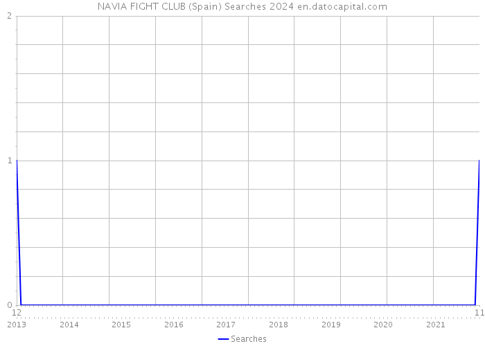 NAVIA FIGHT CLUB (Spain) Searches 2024 