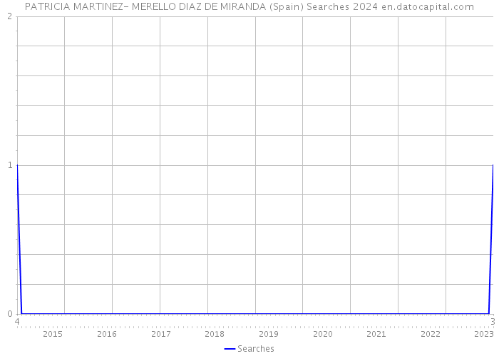 PATRICIA MARTINEZ- MERELLO DIAZ DE MIRANDA (Spain) Searches 2024 