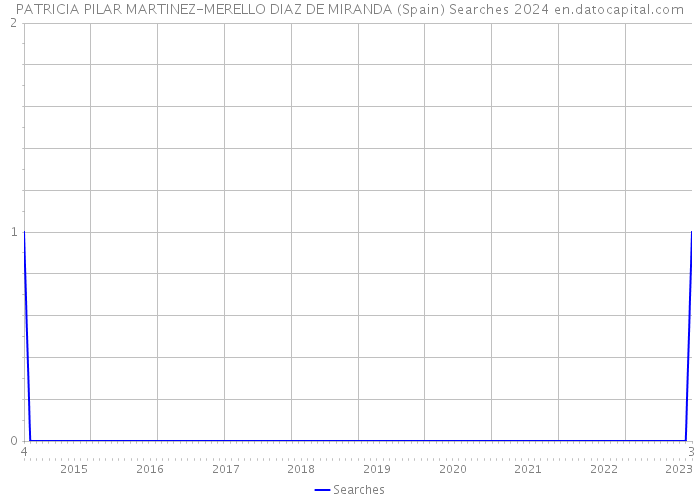 PATRICIA PILAR MARTINEZ-MERELLO DIAZ DE MIRANDA (Spain) Searches 2024 