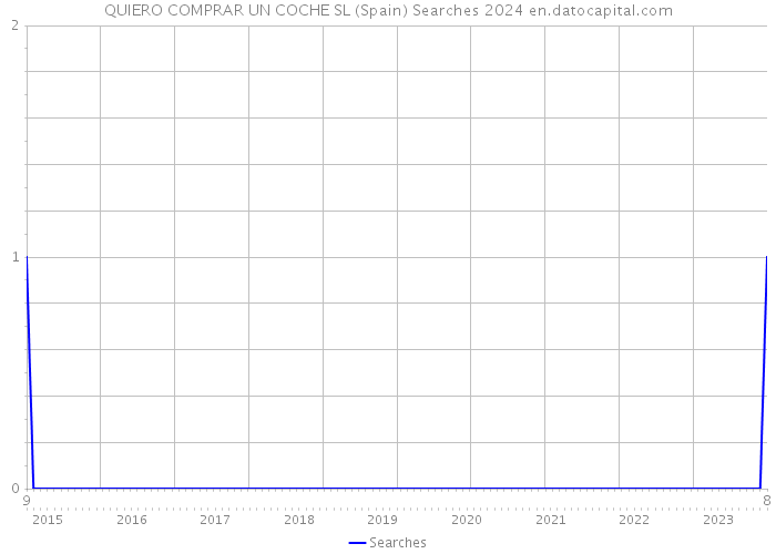 QUIERO COMPRAR UN COCHE SL (Spain) Searches 2024 