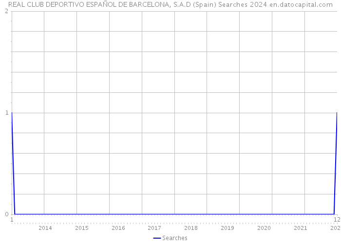 REAL CLUB DEPORTIVO ESPAÑOL DE BARCELONA, S.A.D (Spain) Searches 2024 
