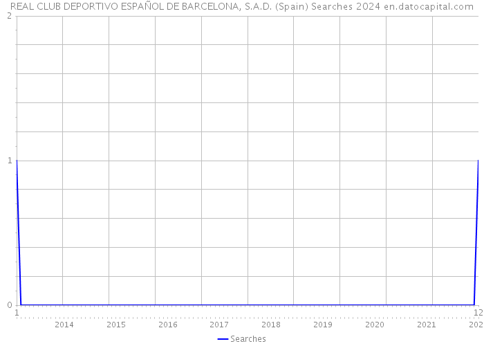 REAL CLUB DEPORTIVO ESPAÑOL DE BARCELONA, S.A.D. (Spain) Searches 2024 