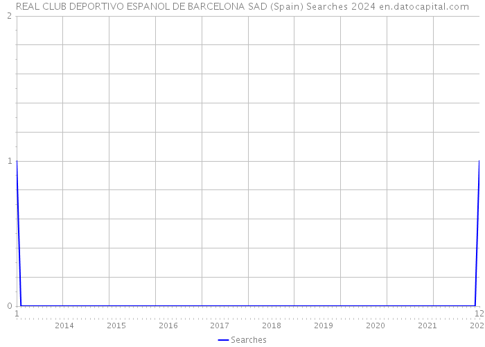 REAL CLUB DEPORTIVO ESPANOL DE BARCELONA SAD (Spain) Searches 2024 