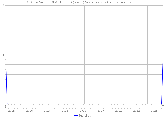 RODERA SA (EN DISOLUCION) (Spain) Searches 2024 