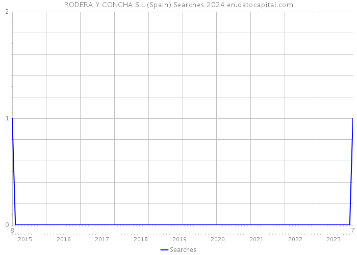 RODERA Y CONCHA S L (Spain) Searches 2024 