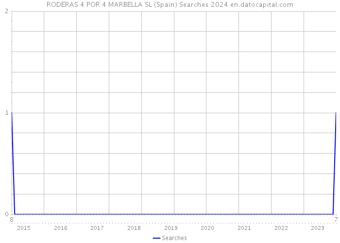 RODERAS 4 POR 4 MARBELLA SL (Spain) Searches 2024 
