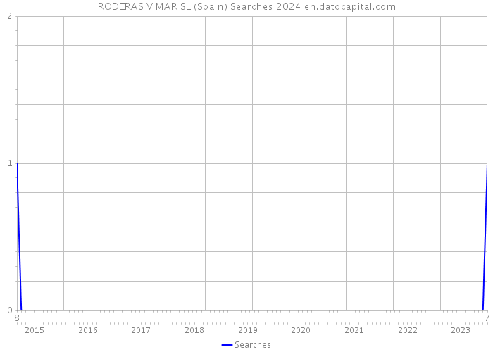 RODERAS VIMAR SL (Spain) Searches 2024 