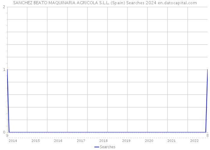 SANCHEZ BEATO MAQUINARIA AGRICOLA S.L.L. (Spain) Searches 2024 