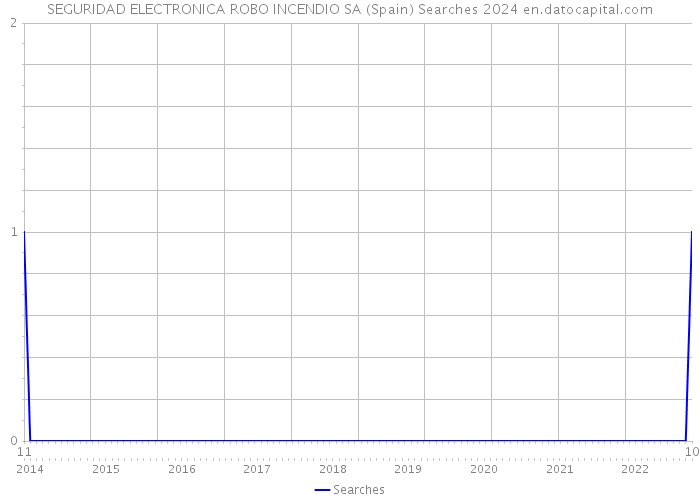 SEGURIDAD ELECTRONICA ROBO INCENDIO SA (Spain) Searches 2024 