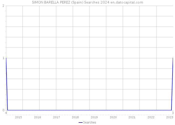 SIMON BARELLA PEREZ (Spain) Searches 2024 