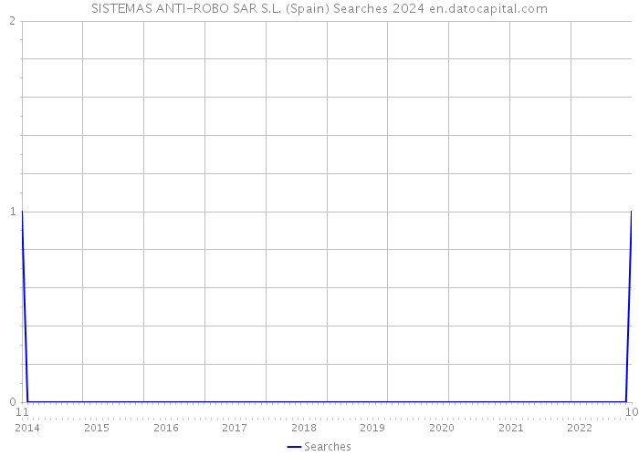 SISTEMAS ANTI-ROBO SAR S.L. (Spain) Searches 2024 