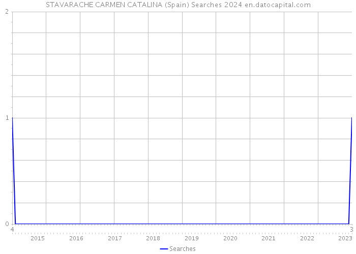 STAVARACHE CARMEN CATALINA (Spain) Searches 2024 