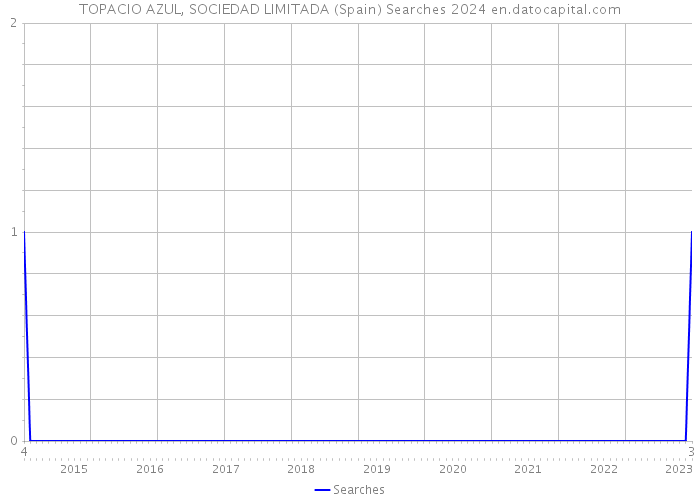 TOPACIO AZUL, SOCIEDAD LIMITADA (Spain) Searches 2024 