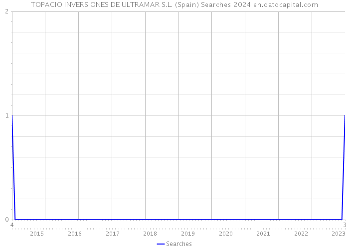 TOPACIO INVERSIONES DE ULTRAMAR S.L. (Spain) Searches 2024 