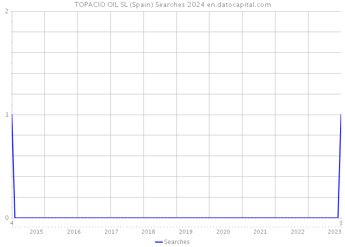 TOPACIO OIL SL (Spain) Searches 2024 