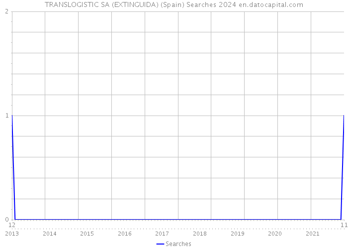 TRANSLOGISTIC SA (EXTINGUIDA) (Spain) Searches 2024 