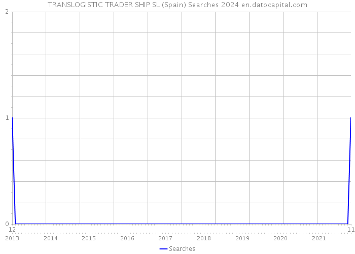 TRANSLOGISTIC TRADER SHIP SL (Spain) Searches 2024 