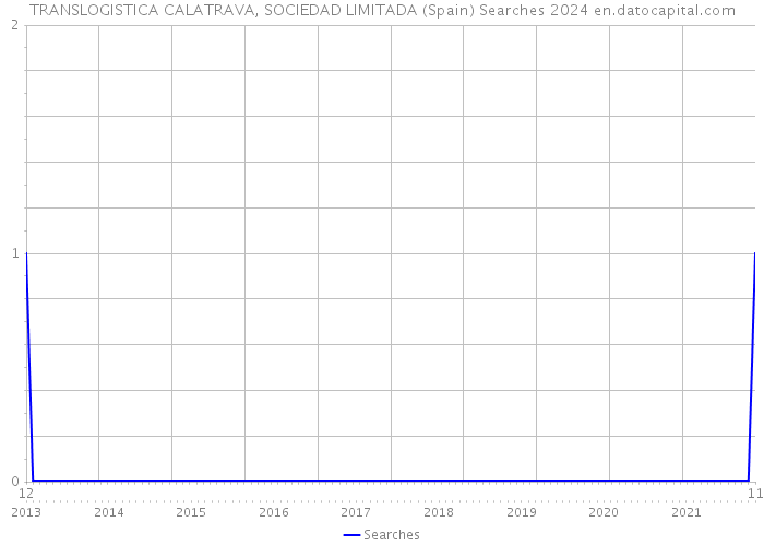 TRANSLOGISTICA CALATRAVA, SOCIEDAD LIMITADA (Spain) Searches 2024 