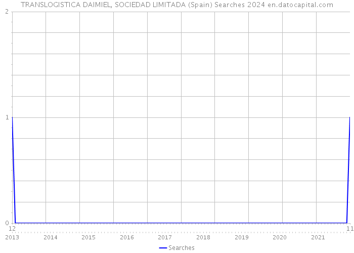 TRANSLOGISTICA DAIMIEL, SOCIEDAD LIMITADA (Spain) Searches 2024 