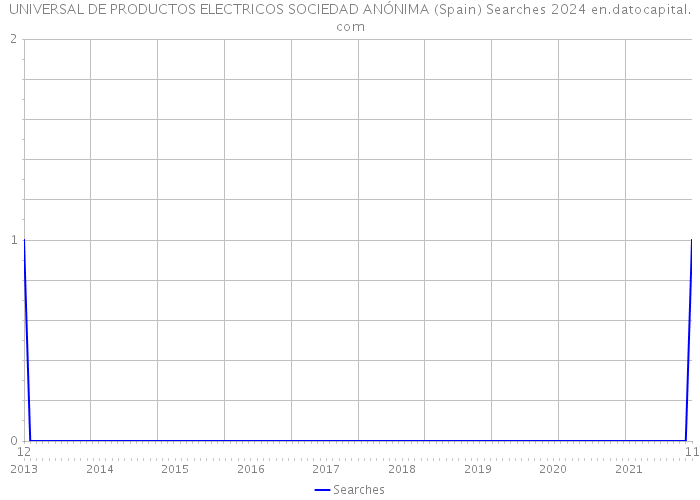 UNIVERSAL DE PRODUCTOS ELECTRICOS SOCIEDAD ANÓNIMA (Spain) Searches 2024 