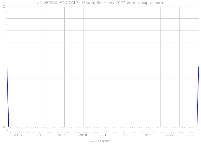 UNIVERSAL EDICOM SL (Spain) Searches 2024 