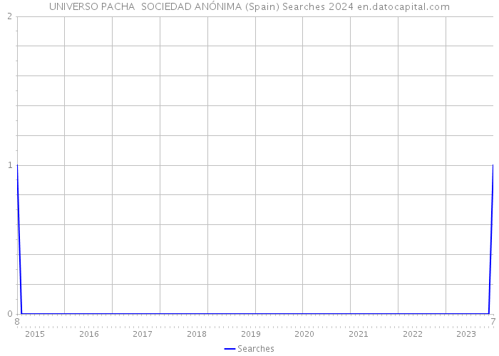 UNIVERSO PACHA SOCIEDAD ANÓNIMA (Spain) Searches 2024 