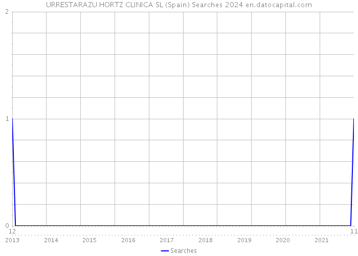 URRESTARAZU HORTZ CLINICA SL (Spain) Searches 2024 