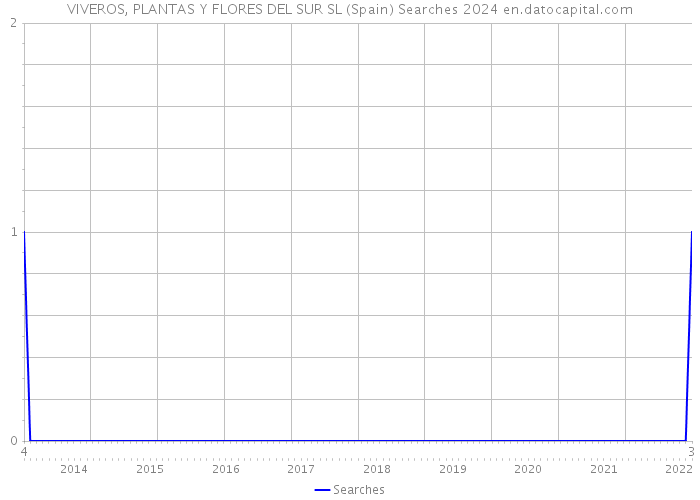 VIVEROS, PLANTAS Y FLORES DEL SUR SL (Spain) Searches 2024 