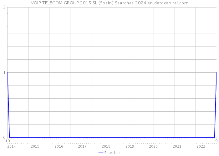 VOIP TELECOM GROUP 2015 SL (Spain) Searches 2024 