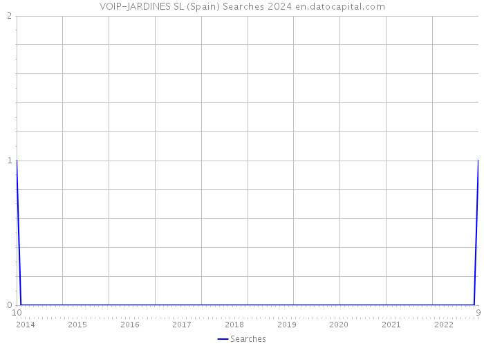 VOIP-JARDINES SL (Spain) Searches 2024 