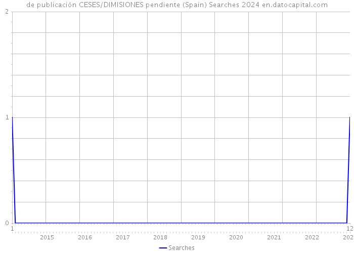 de publicación CESES/DIMISIONES pendiente (Spain) Searches 2024 