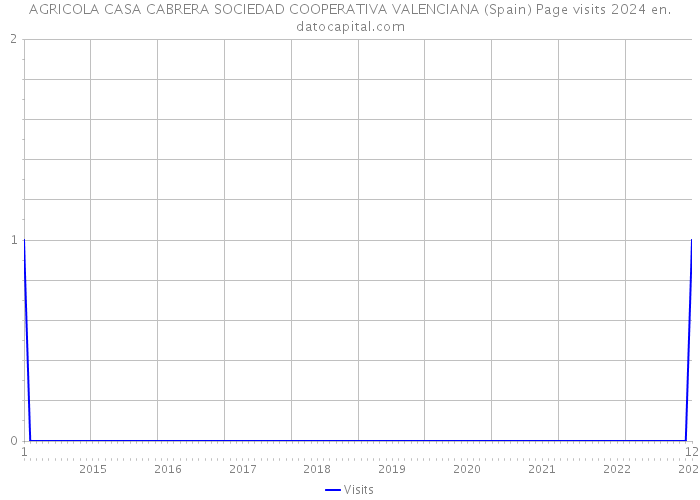 AGRICOLA CASA CABRERA SOCIEDAD COOPERATIVA VALENCIANA (Spain) Page visits 2024 
