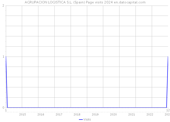 AGRUPACION LOGISTICA S.L. (Spain) Page visits 2024 