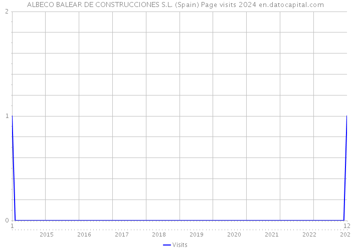 ALBECO BALEAR DE CONSTRUCCIONES S.L. (Spain) Page visits 2024 