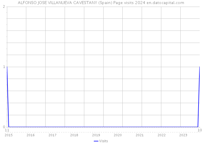 ALFONSO JOSE VILLANUEVA CAVESTANY (Spain) Page visits 2024 