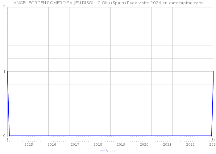 ANGEL FORCEN ROMERO SA (EN DISOLUCION) (Spain) Page visits 2024 