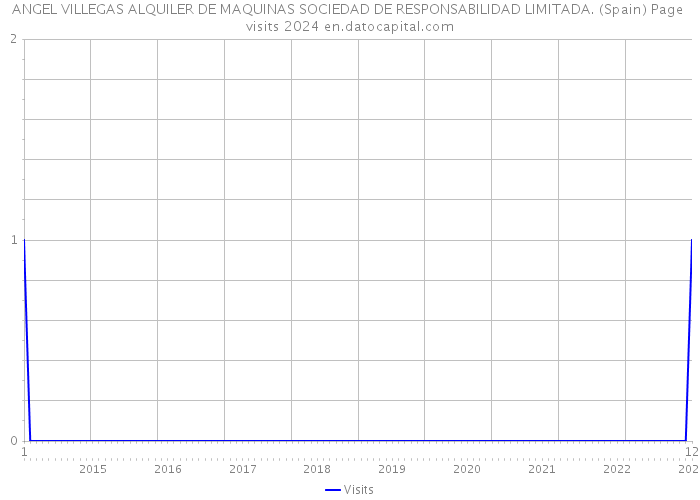 ANGEL VILLEGAS ALQUILER DE MAQUINAS SOCIEDAD DE RESPONSABILIDAD LIMITADA. (Spain) Page visits 2024 