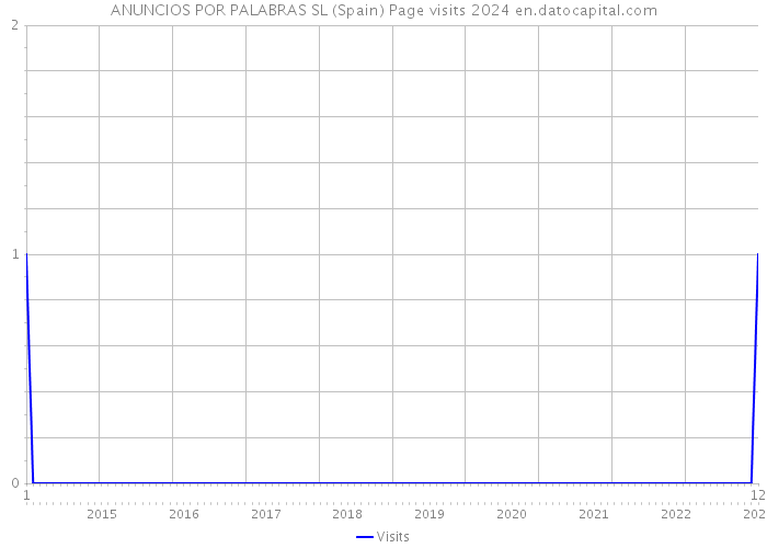 ANUNCIOS POR PALABRAS SL (Spain) Page visits 2024 