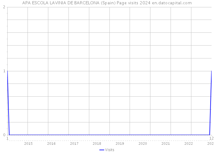 APA ESCOLA LAVINIA DE BARCELONA (Spain) Page visits 2024 