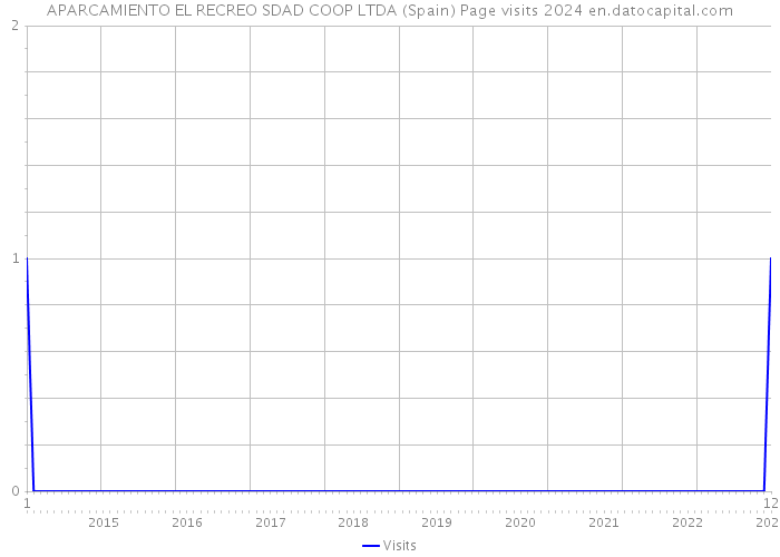 APARCAMIENTO EL RECREO SDAD COOP LTDA (Spain) Page visits 2024 