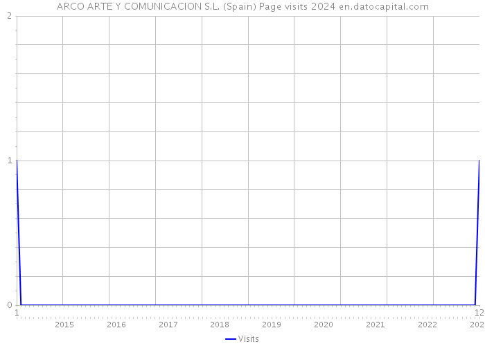 ARCO ARTE Y COMUNICACION S.L. (Spain) Page visits 2024 